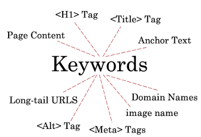 Keyword placement for search engine ranking